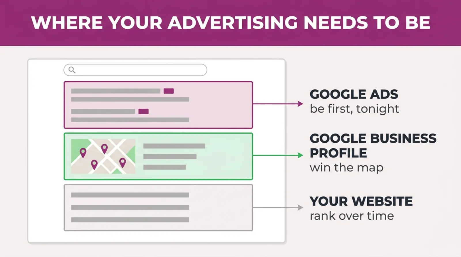 The three places on a Google results page where a local business can be found, and what puts you there.