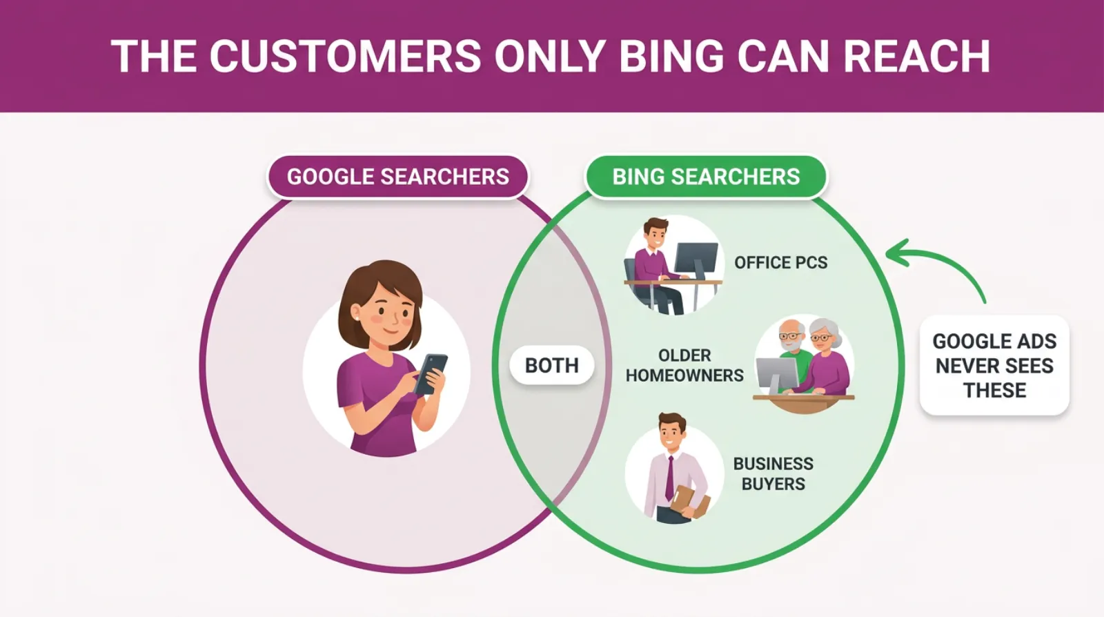 Two overlapping crowds of searchers, Google users and Bing users, with the desktop, office and older home searchers that only Bing reaches sitting outside the overlap.