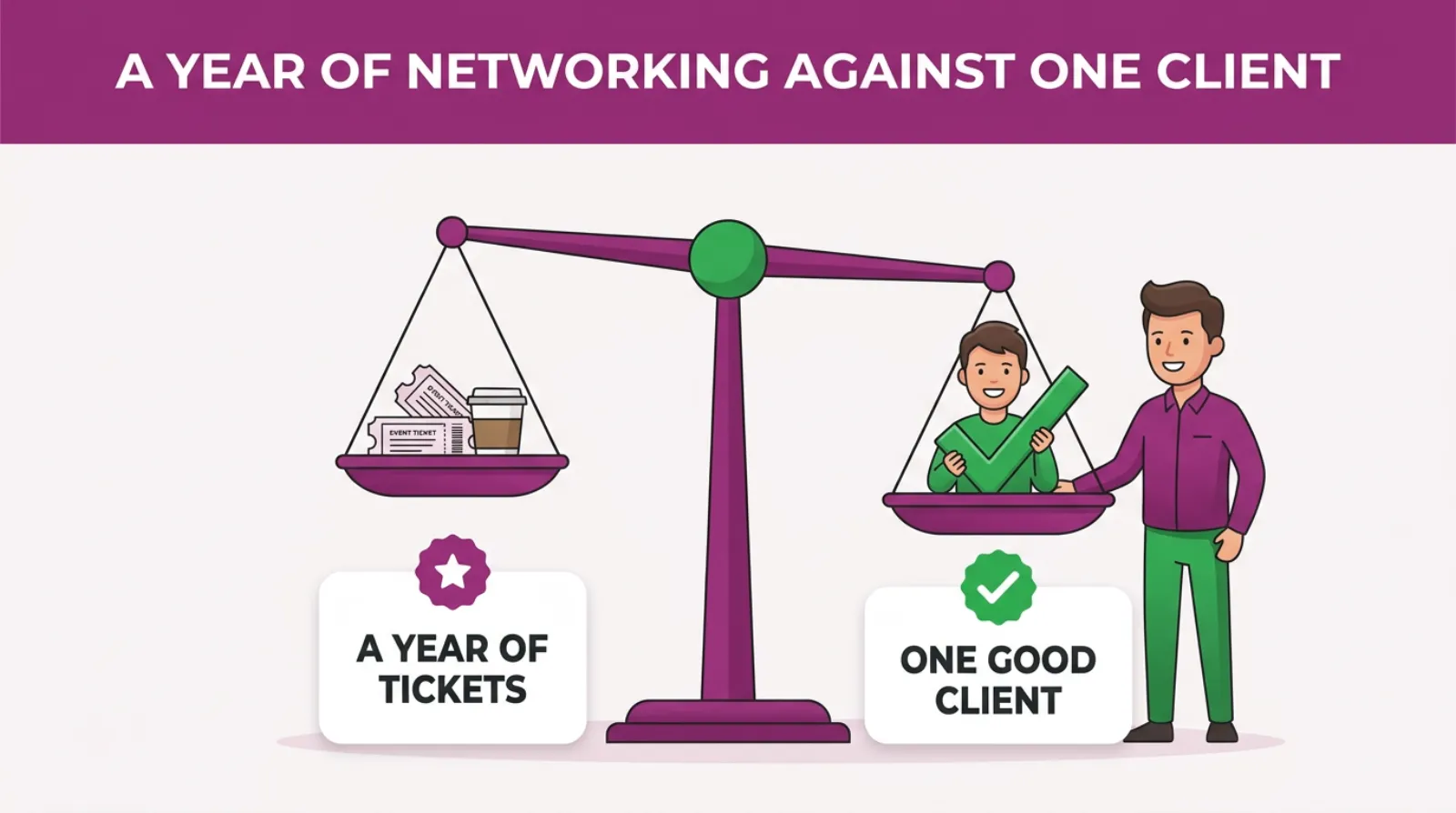 A year of tickets on one side, one good client on the other: the client usually wins.