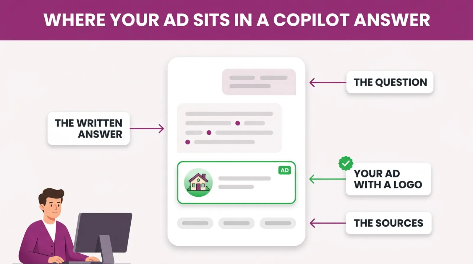 A Copilot chat screen showing the customer's question at the top, the written answer naming local firms, a sponsored advert with a logo underneath and the source links at the bottom.