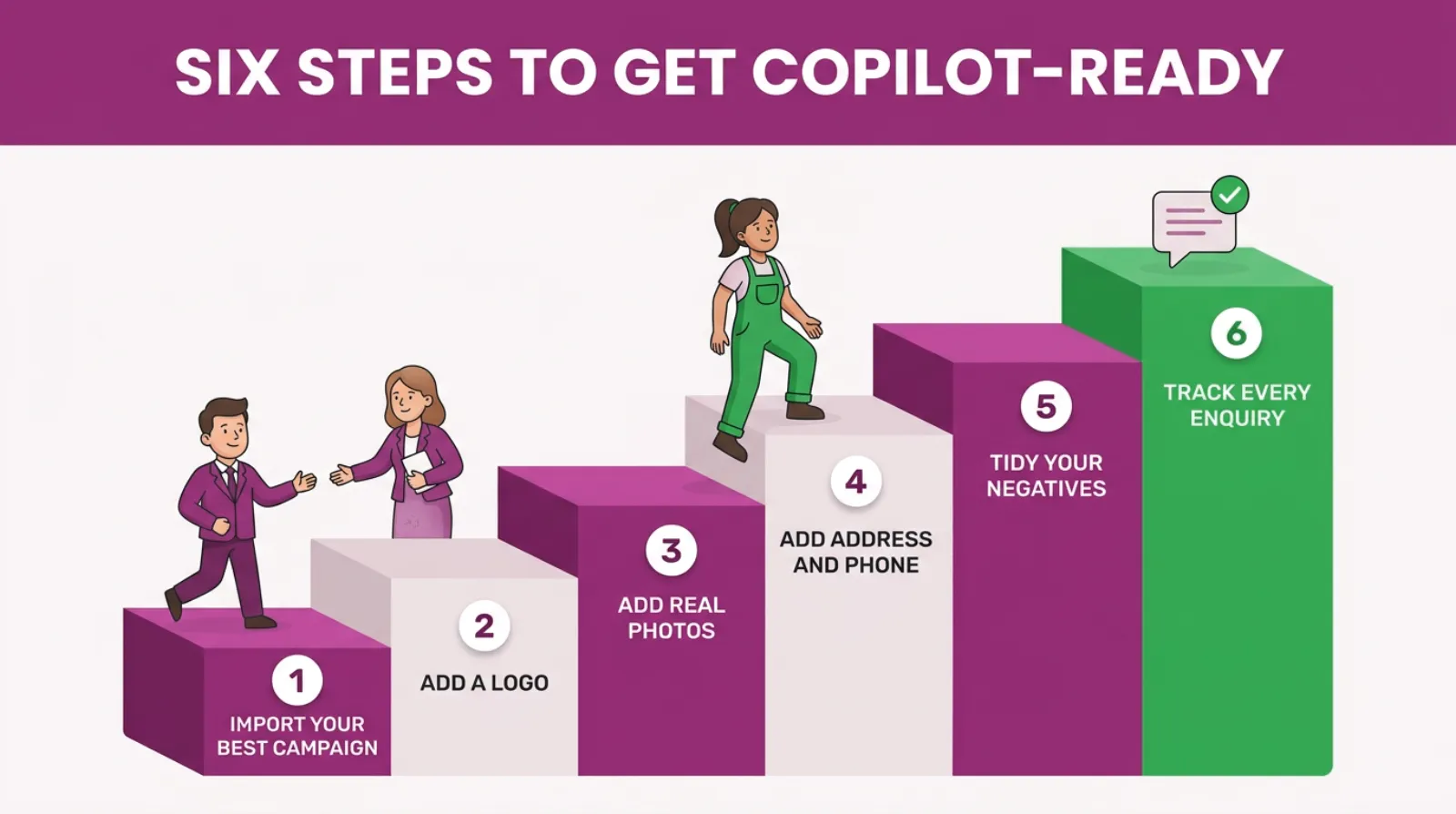 A staircase of six steps to get Copilot-ready: import your best Google campaign, add a logo, add images, add location and call details, tidy your negative keywords and track every enquiry.