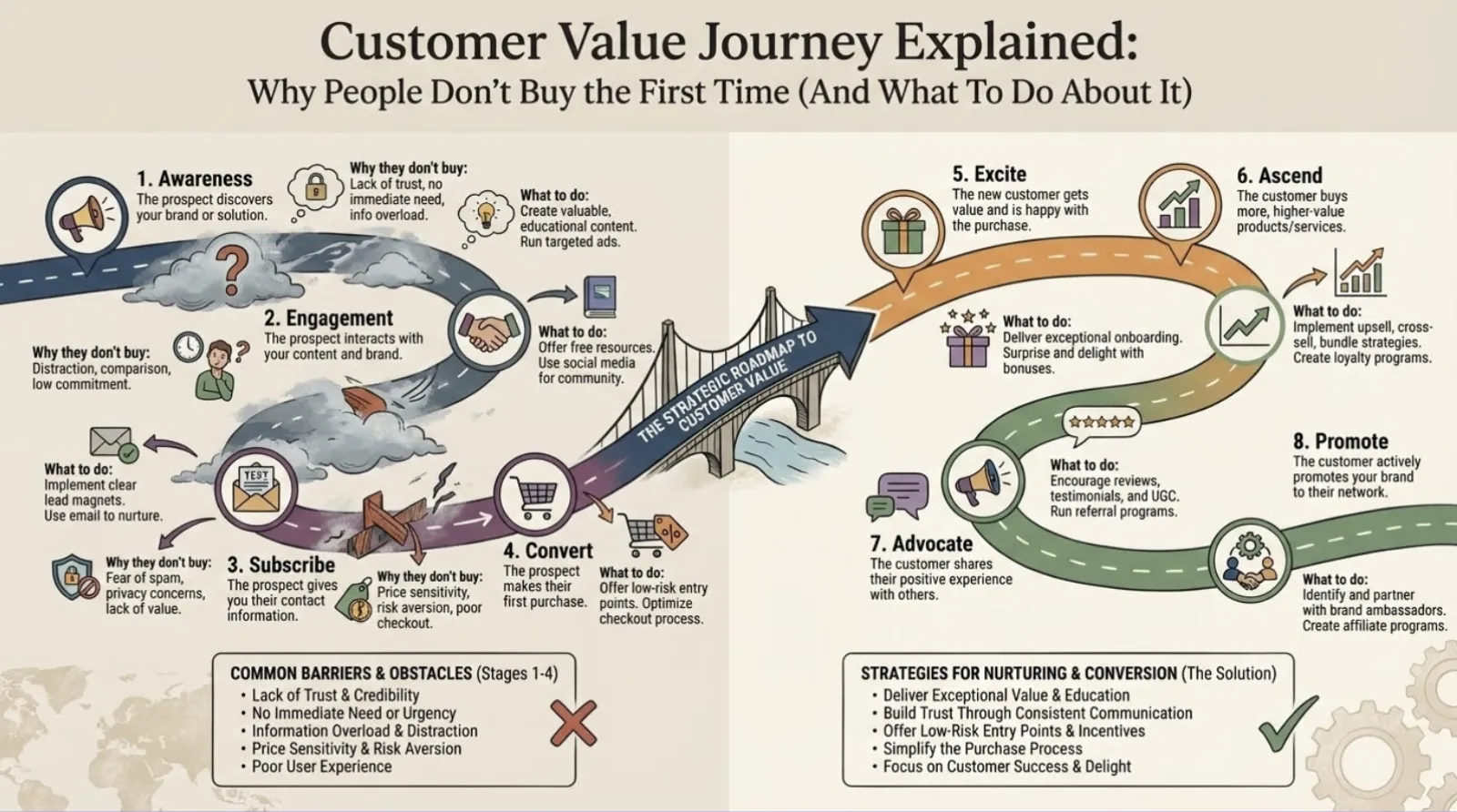 Customer Value Journey Explained: Why People Don’t Buy the First Time (And What To Do About It)