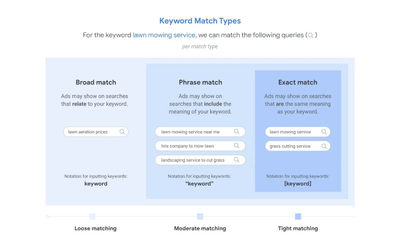 Google Ads Keyword Match Types