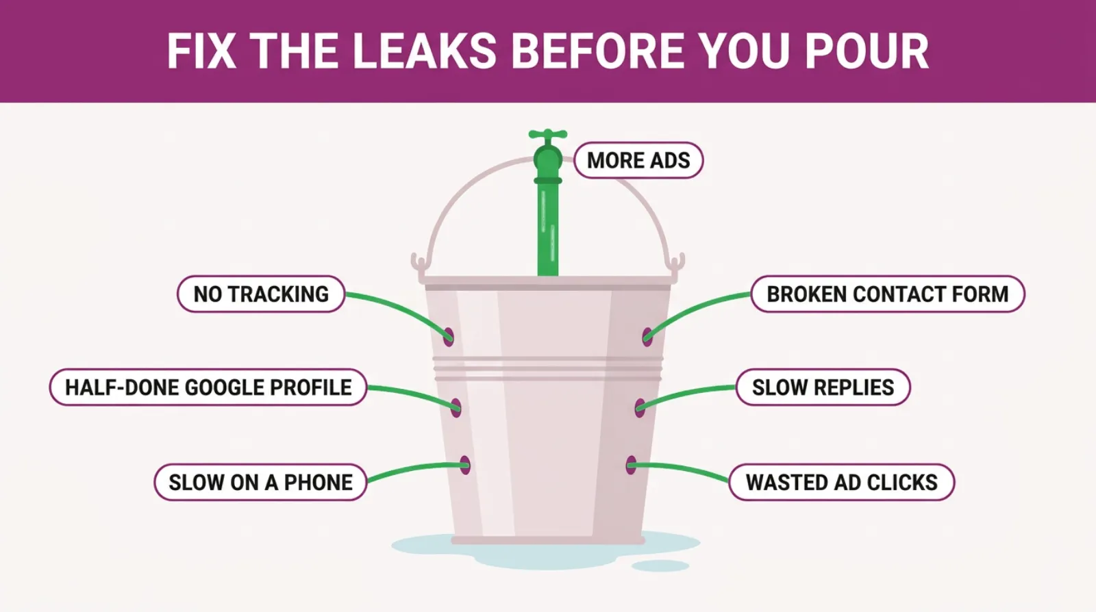 Six common leaks a digital marketing agency should find and fix before selling you more marketing.