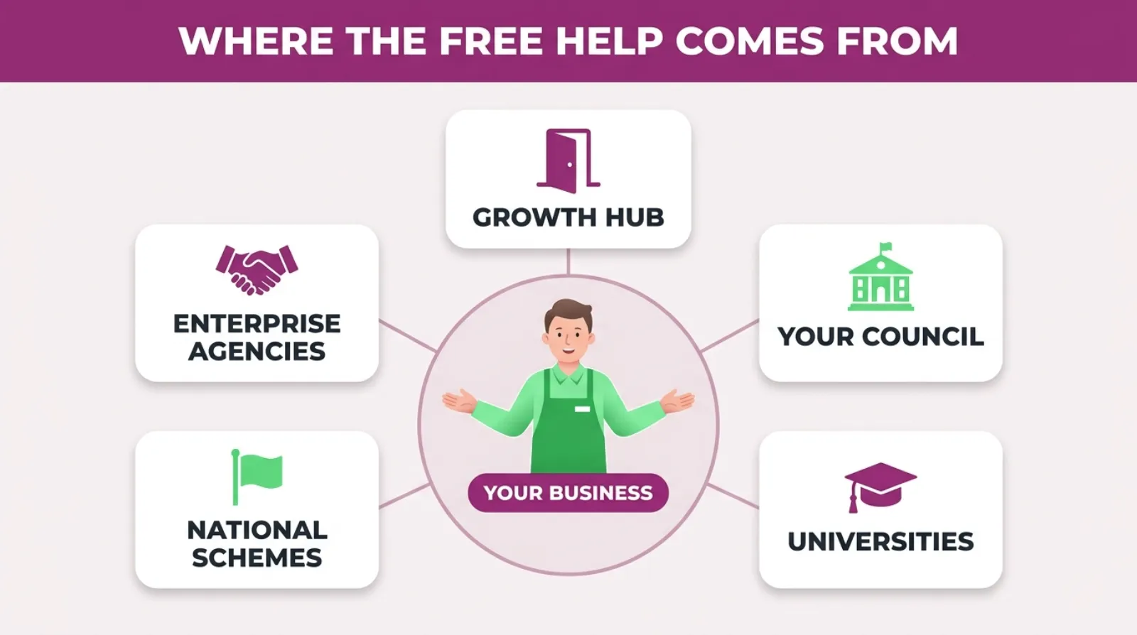 Where free business support comes from: the growth hub at the centre, with councils, universities, national schemes and enterprise agencies around it.