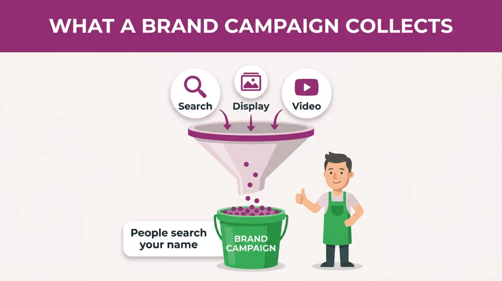 Search, display and video create demand. The brand campaign collects it when people search your name.