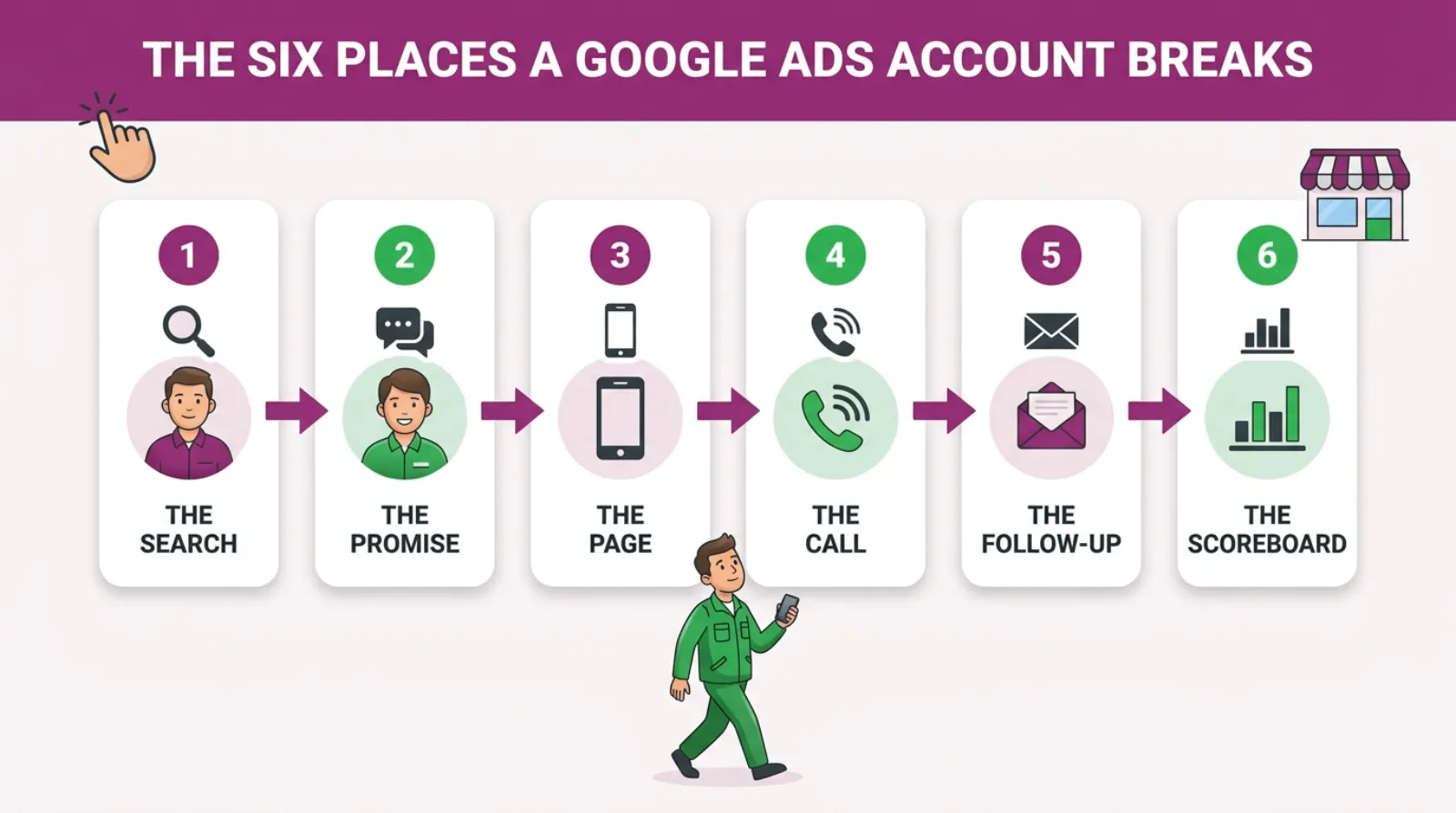 The six places a Google Ads account breaks, in the order a click travels: the search, the promise, the page, the call, the follow-up and the scoreboard.