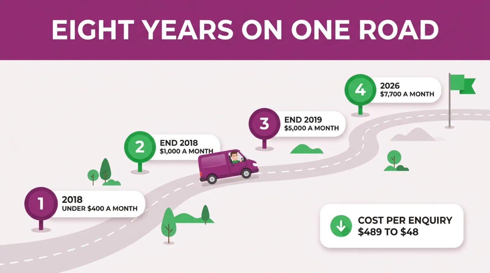The road from a $76 first month in 2018 to about $7,700 a month in 2026, with the cost of an enquiry falling from $489 to about $48 along the way.