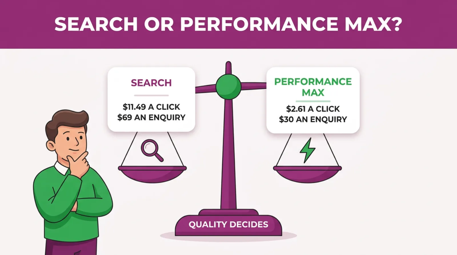 A balance scale weighing search ads at $11.49 a click and $69 an enquiry against Performance Max at $2.61 a click and $30 an enquiry, with quality as the deciding weight.