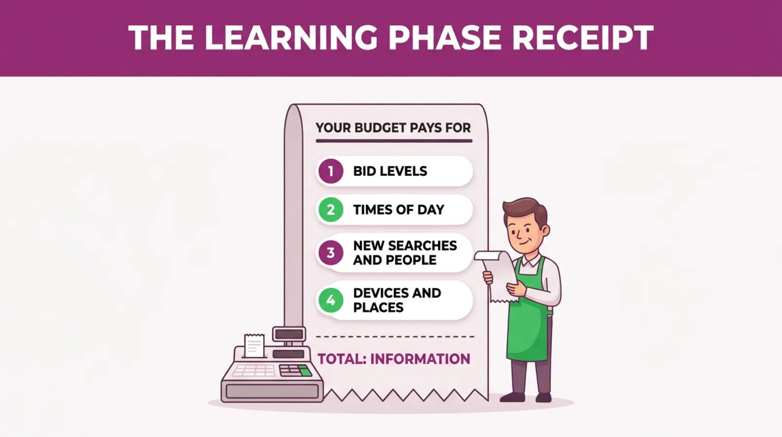 An itemised receipt for the Google Ads learning phase, showing the four tests your budget pays for: bid levels, times of day, new searches and people, and devices and places.