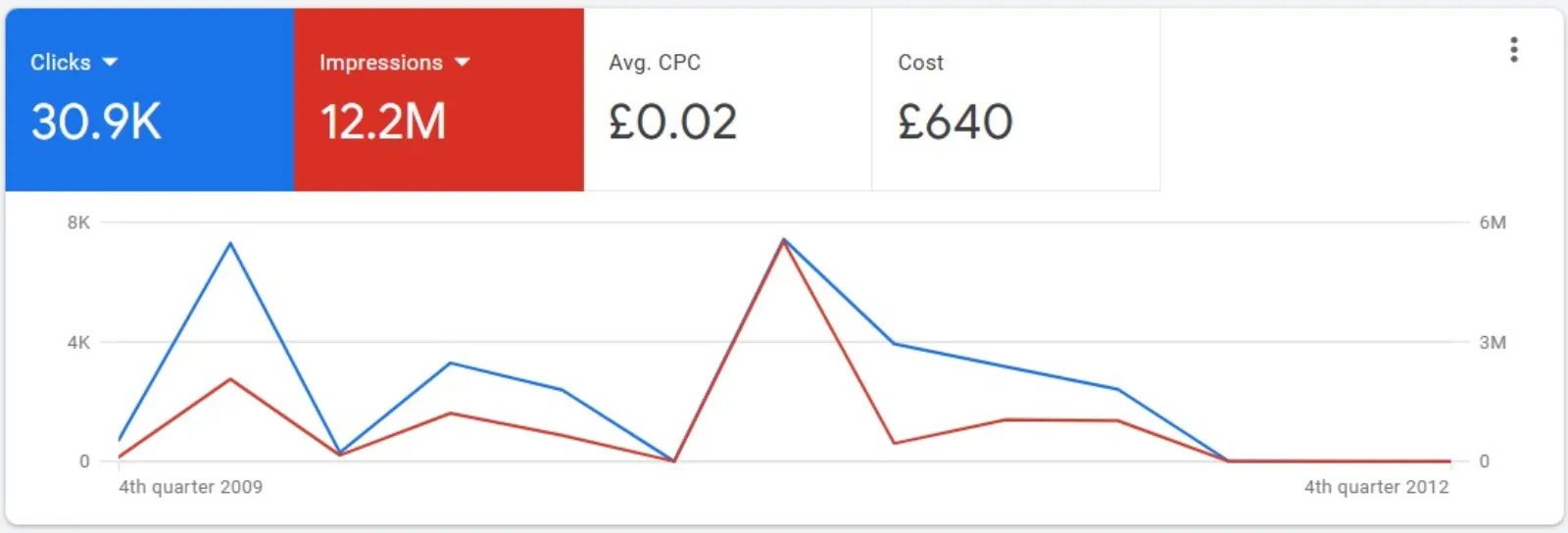 Not Monitoring Performance