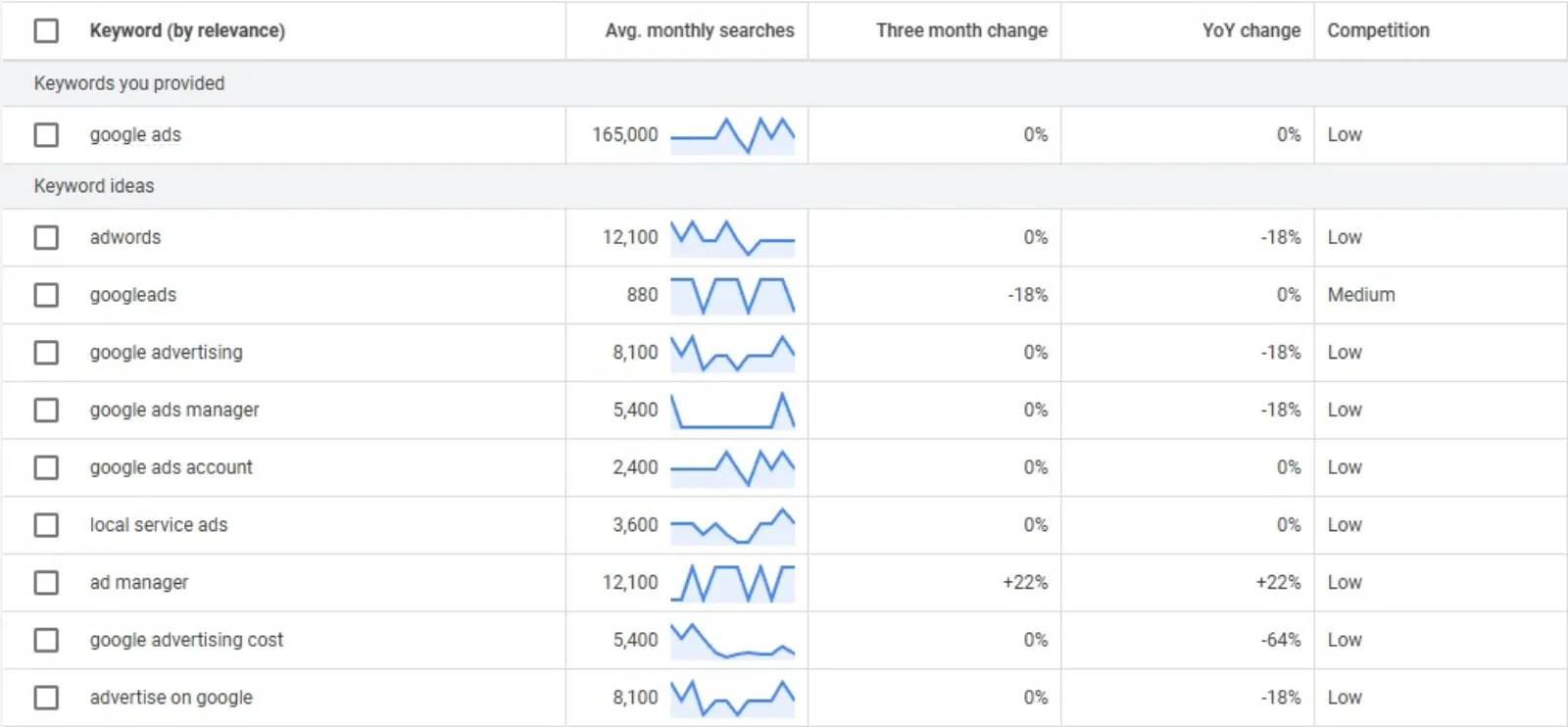 Poor Keyword Research