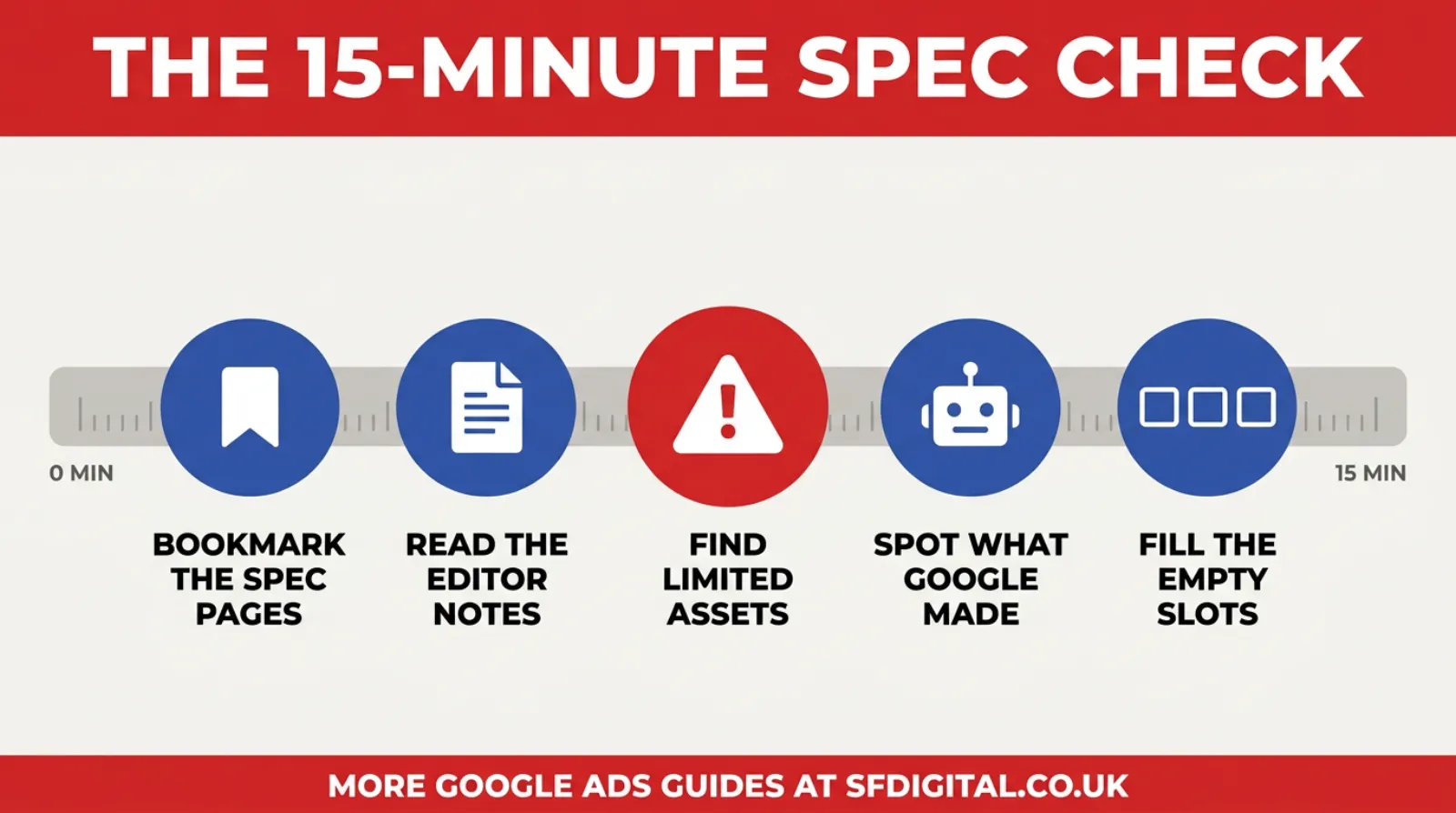 The five checks that catch a Google Ads spec change before it costs you reach.