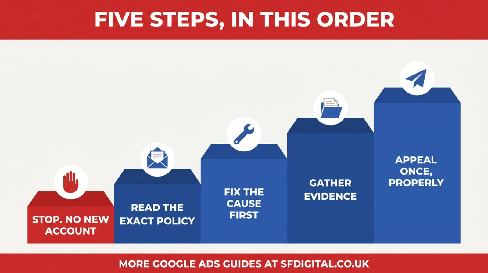 The five steps to take after a Google Ads suspension, in the order that gives your appeal the best chance.
