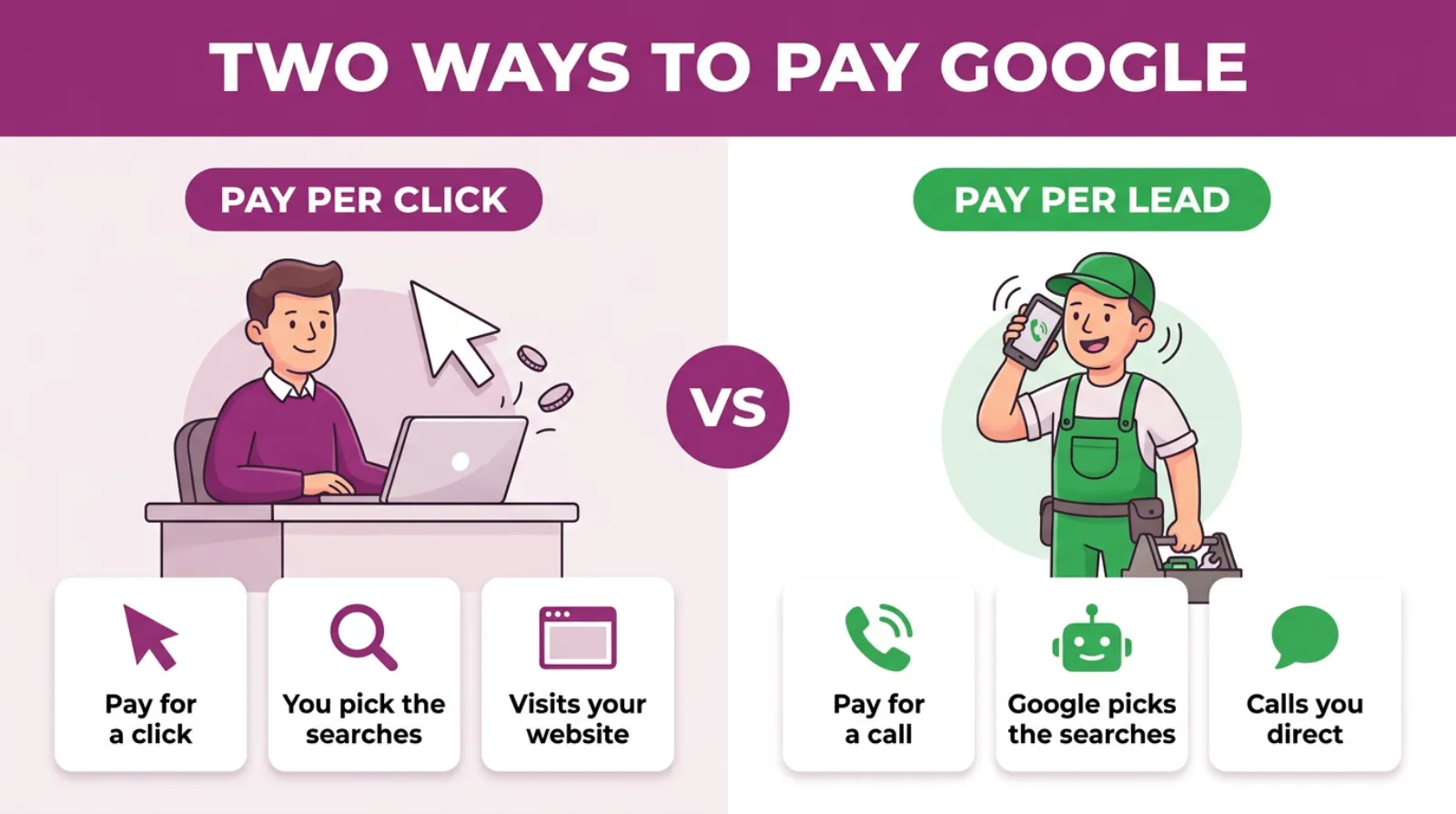 Pay per click and pay per lead, side by side: what you pay for, what you control and where the customer goes.