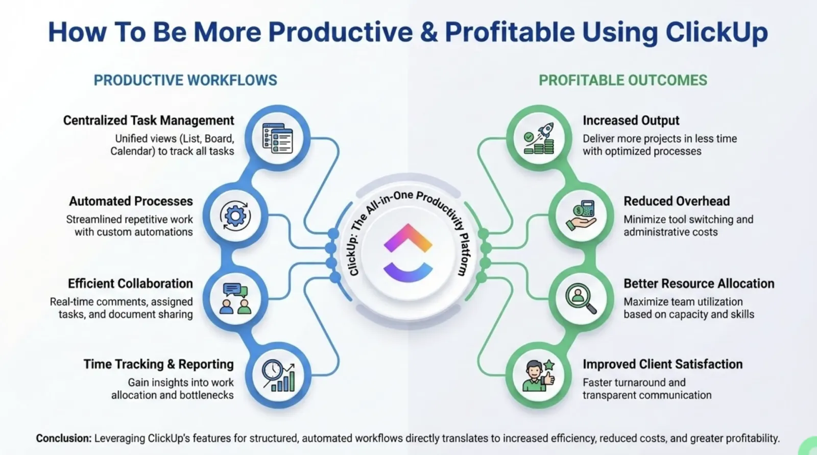 How To Be More Productive And Profitable Using ClickUp