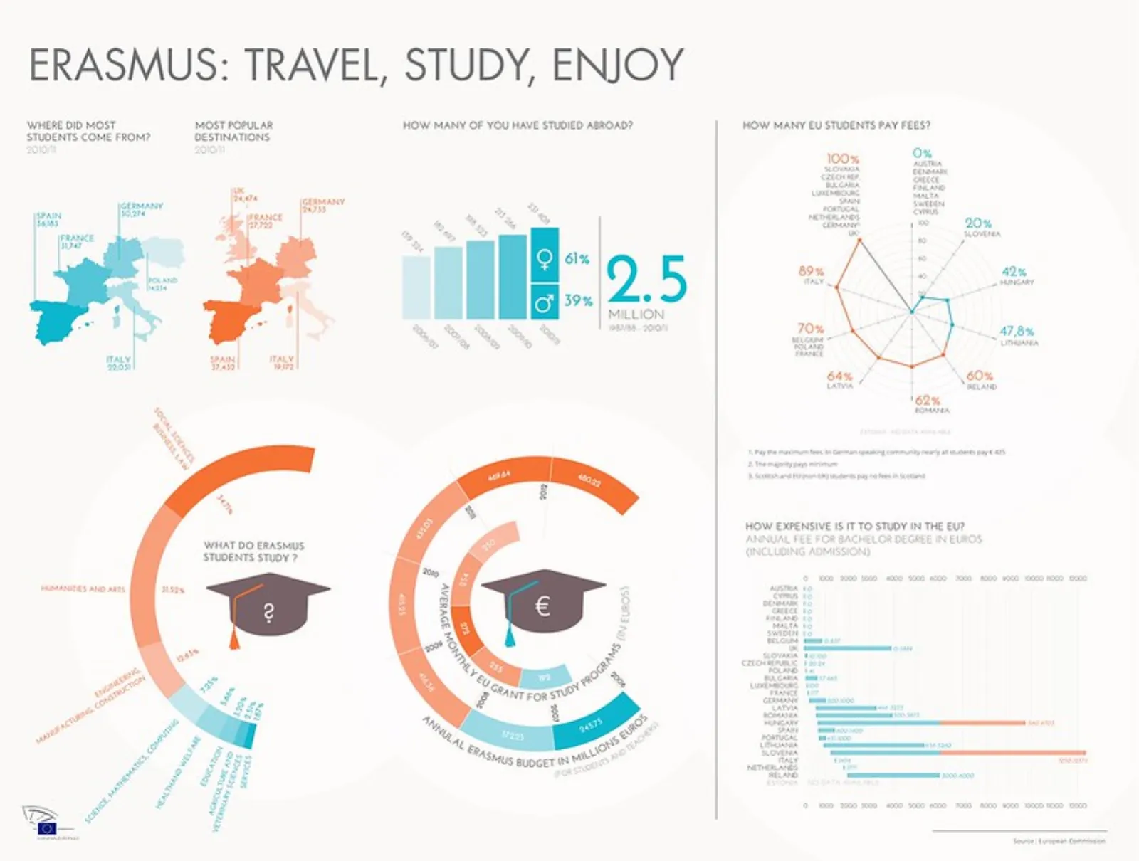 Make An Infographic For Erasmus