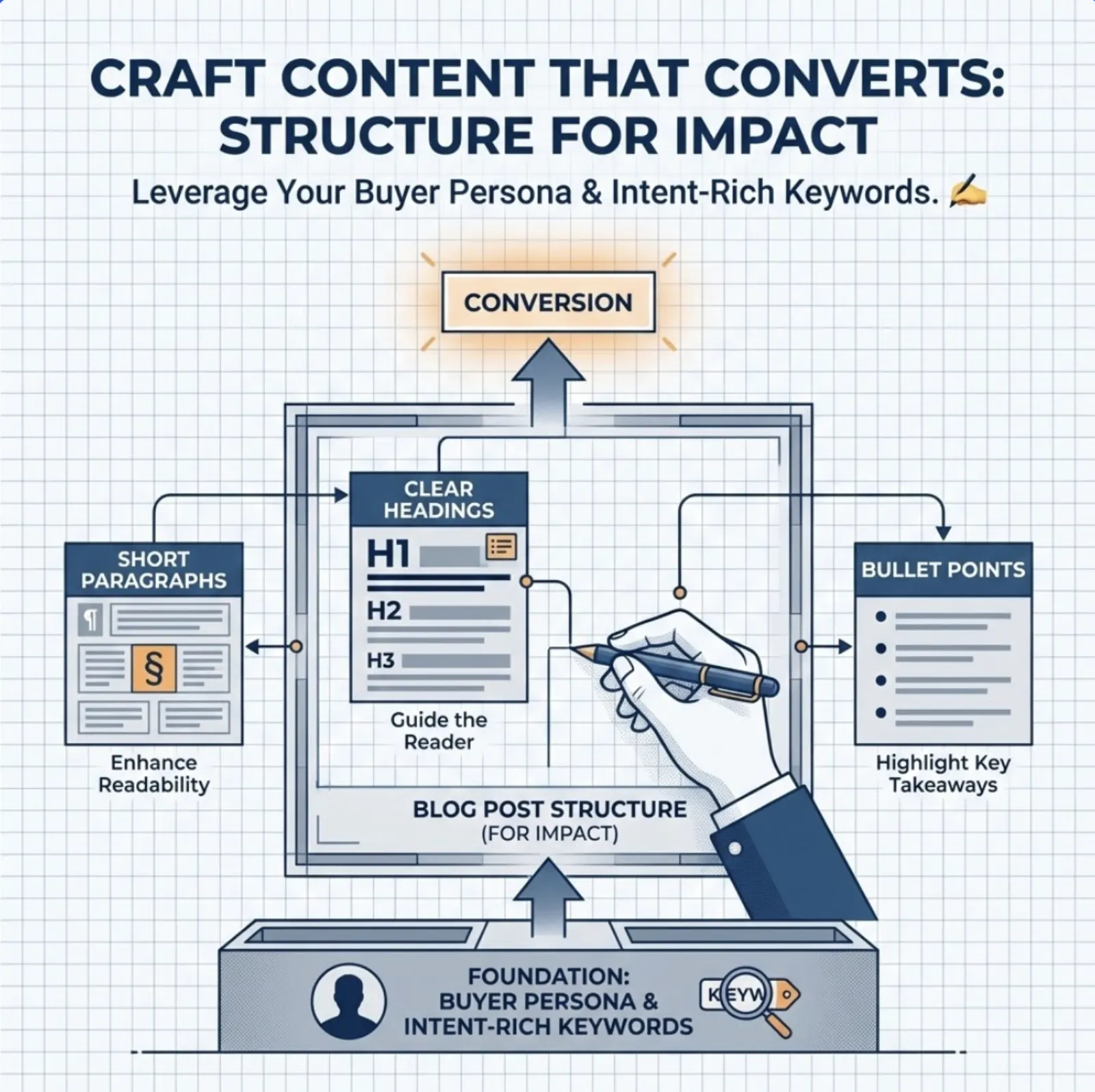 Crafting Content That Converts