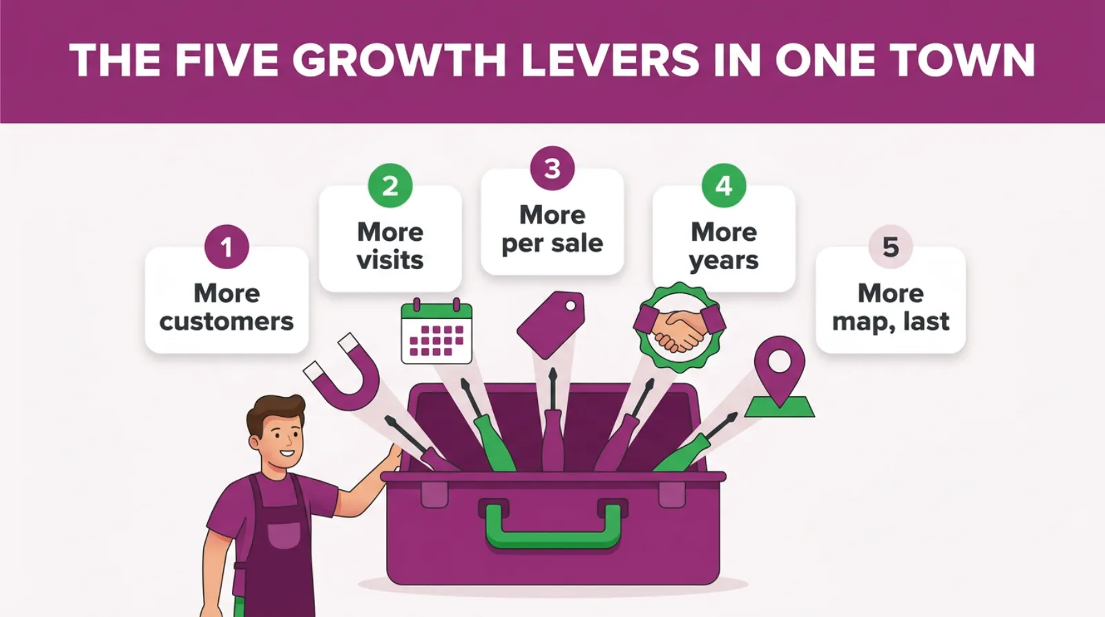 A one-town business has five levers: more customers, more visits, more per sale, more years and, last, a little more map.