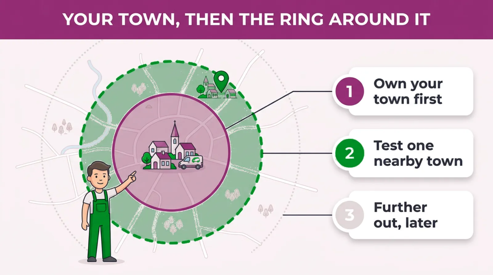 Grow from the centre out: own your town first, then test the one nearby town that already sends you work.