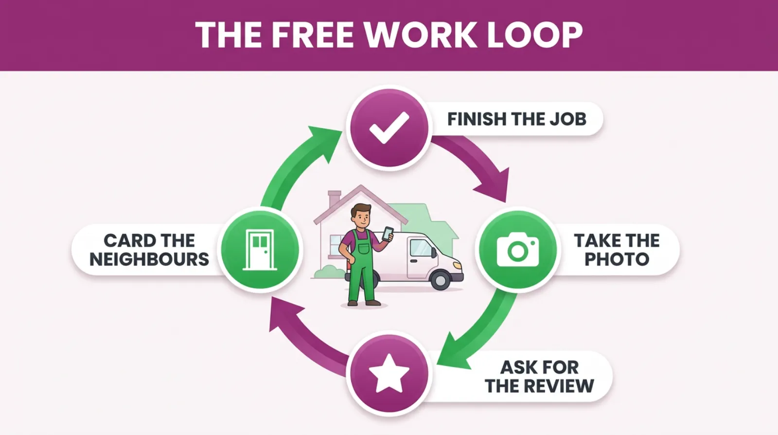The free work loop: each finished job feeds the next one through a photo, a review and the neighbours.