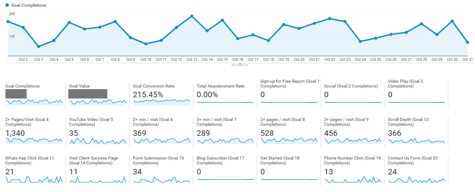 Conversion Reports in Google Analytics