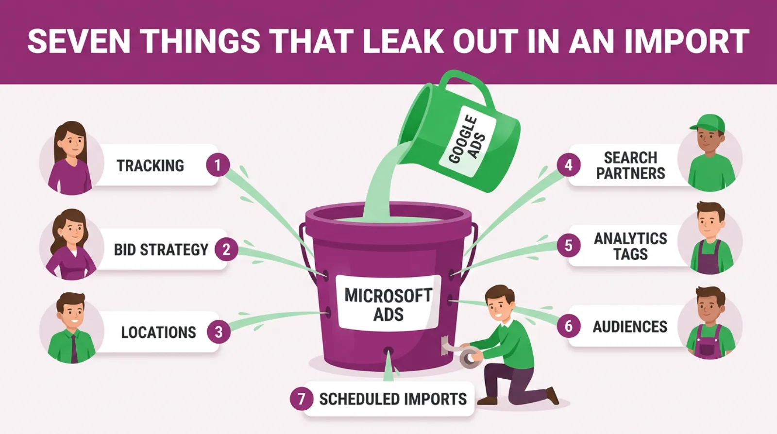 A leaky bucket labelled Google Ads being poured into Microsoft Ads, with seven leaks down its sides: tracking, bid strategy, locations, search partners, analytics, audiences and scheduled imports.