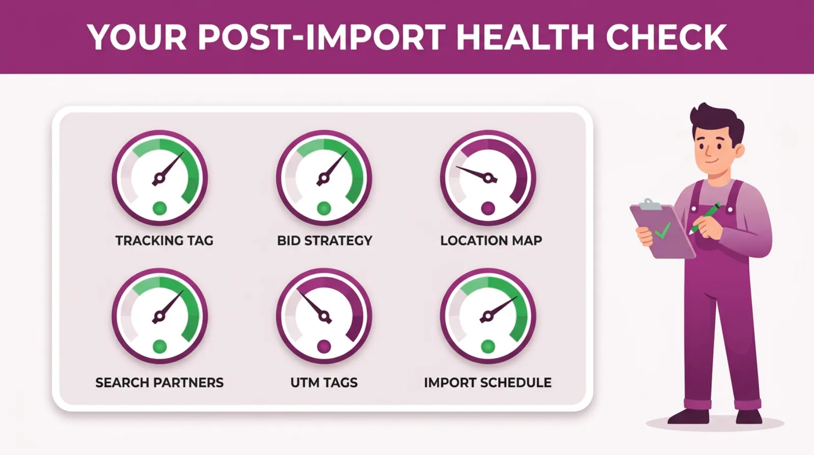 A dashboard of six gauges for a post-import health check: tracking, bid strategy, location map, search partners, analytics tags and import schedule, each with a green or plum status light.