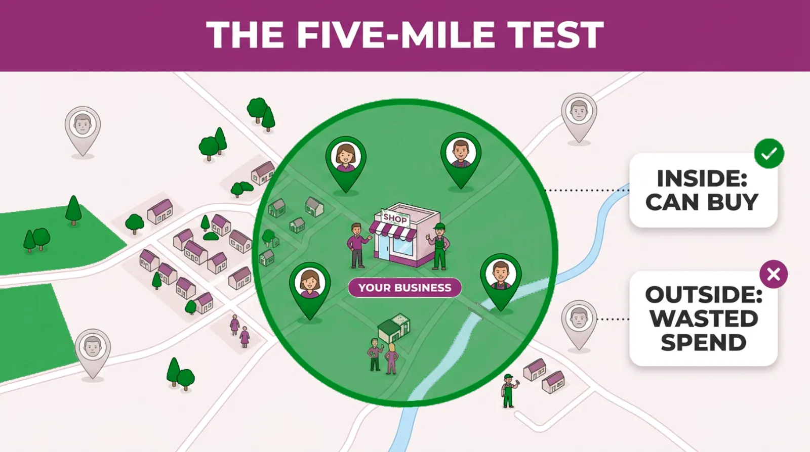 The Five-Mile Test: the people inside your circle can buy from you, and the people outside it can't.