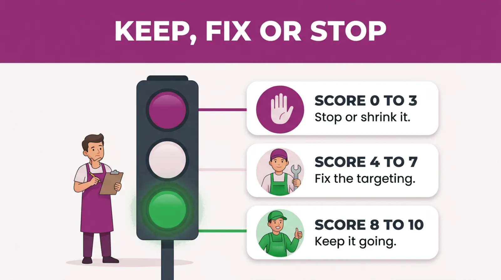 Keep, fix or stop: what to do with each advertising channel once you've scored it.
