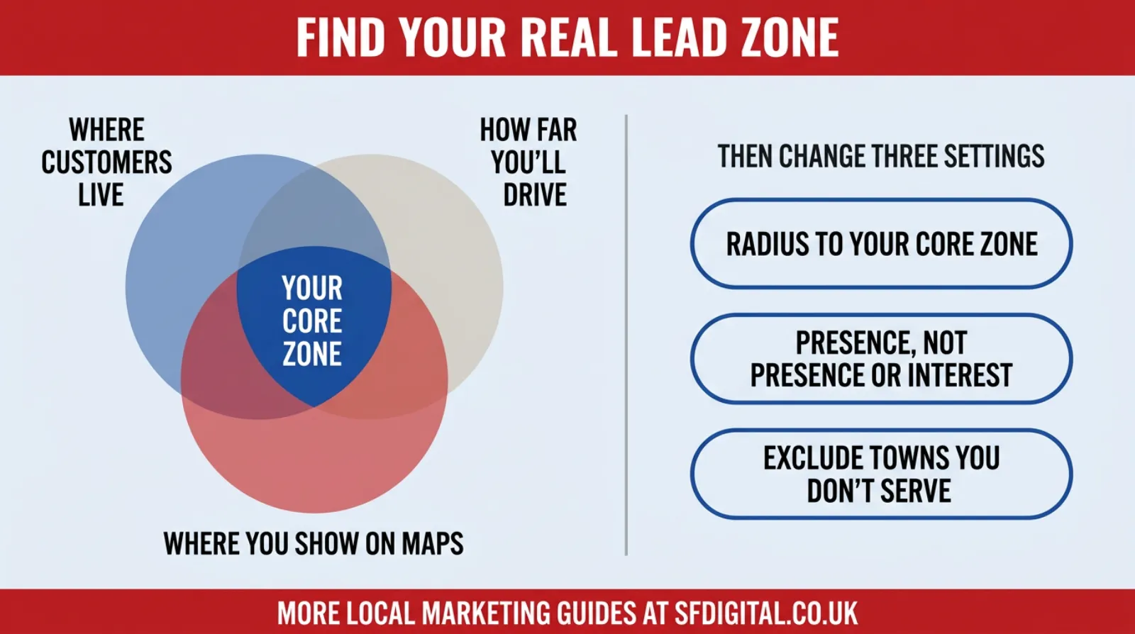 Your real lead zone is where three things overlap, and the three settings to change once you have found it.
