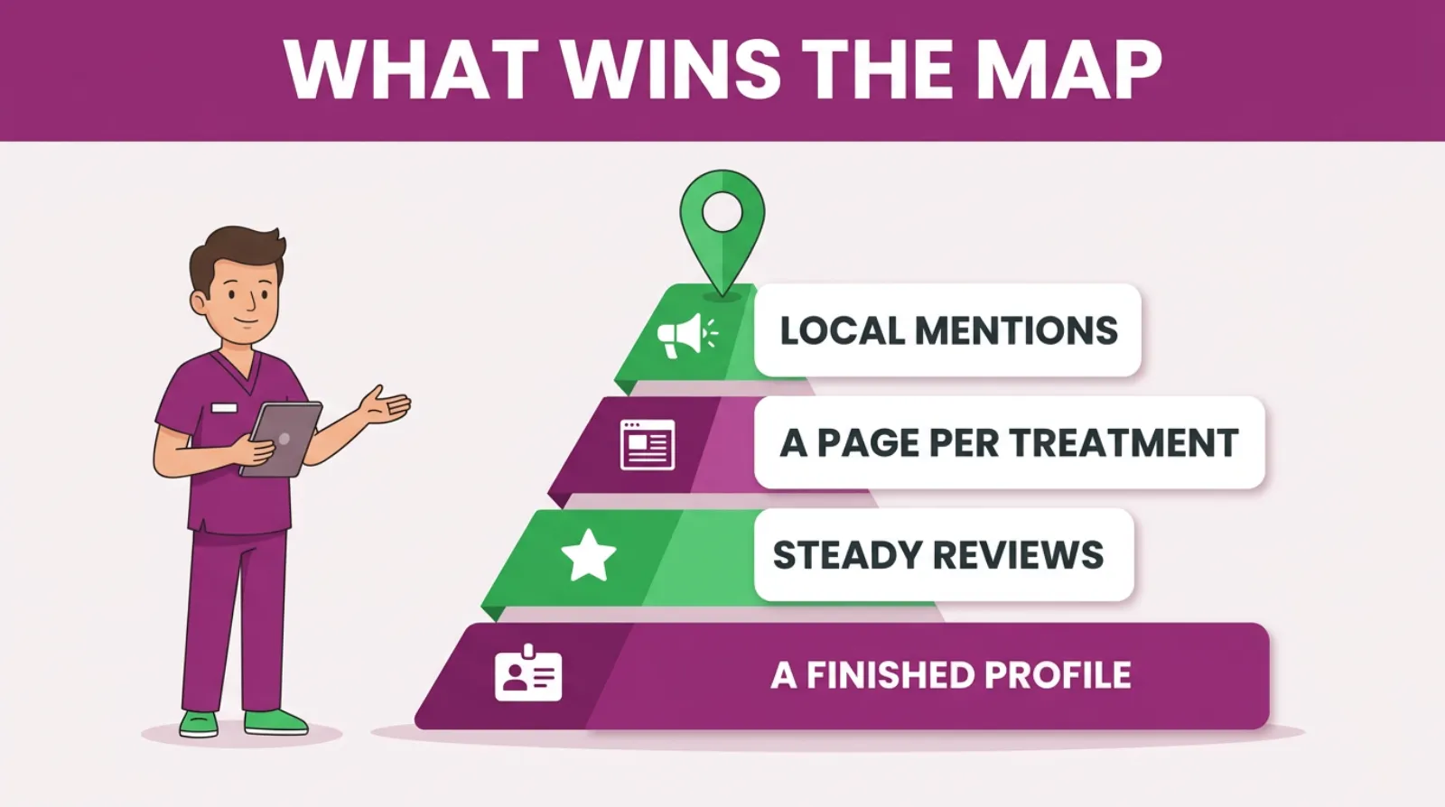 What the practice on the map has built: a complete profile, steady reviews, a page for each treatment and local mentions.