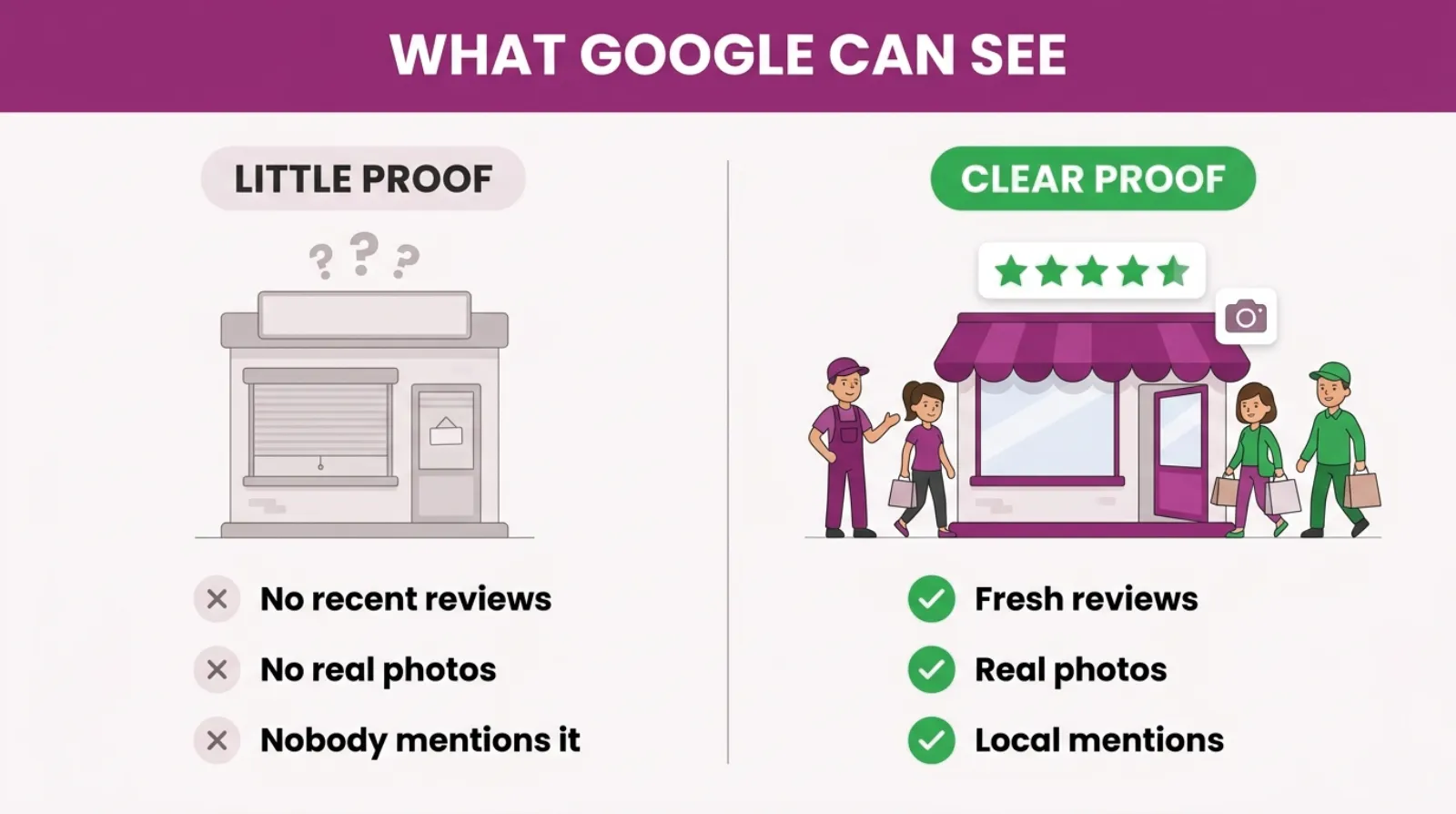 What Google can see about a business with little proof, next to one that has built it.