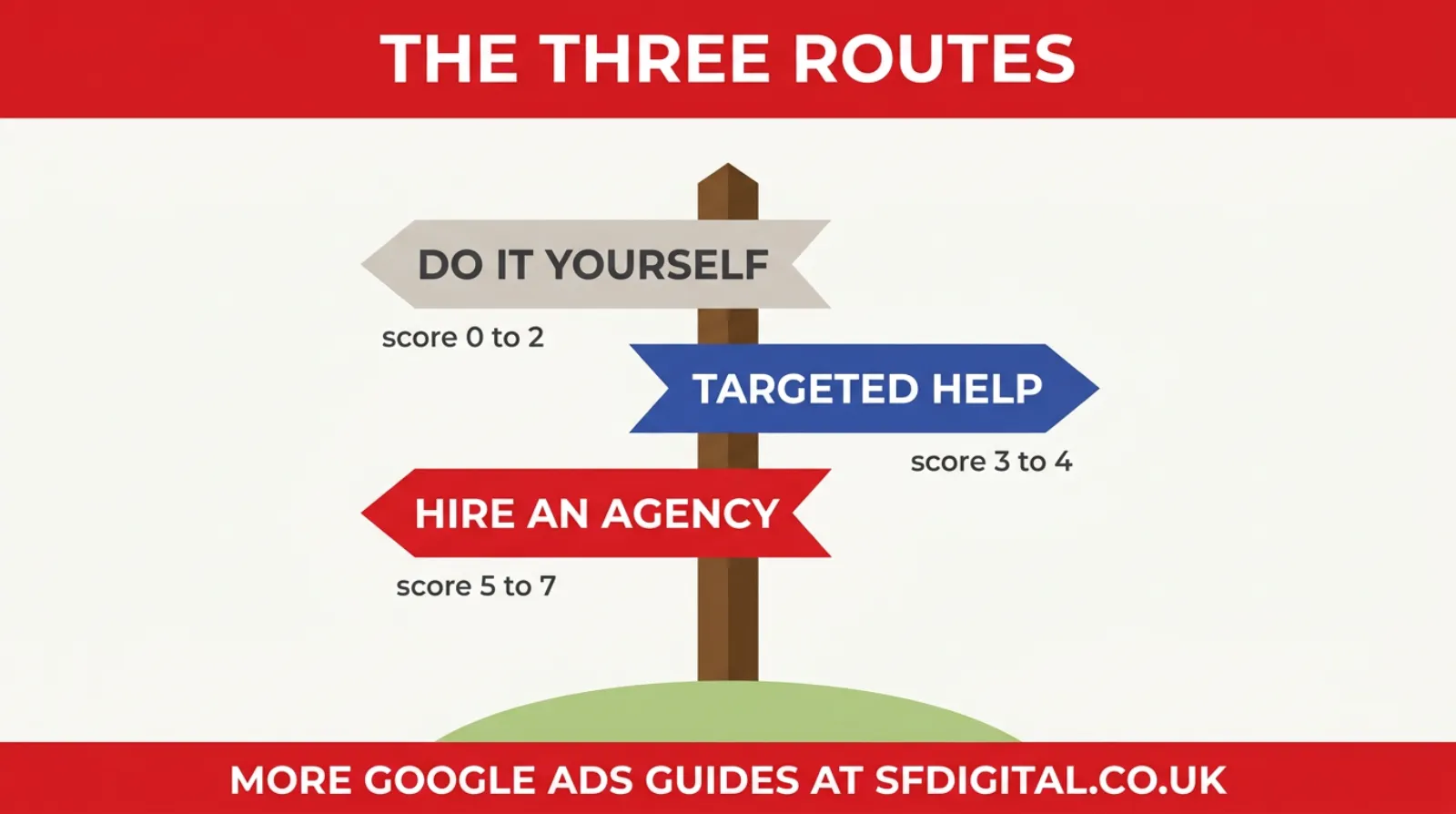 The three routes for a small business: do it yourself, get targeted help, or hire an agency.