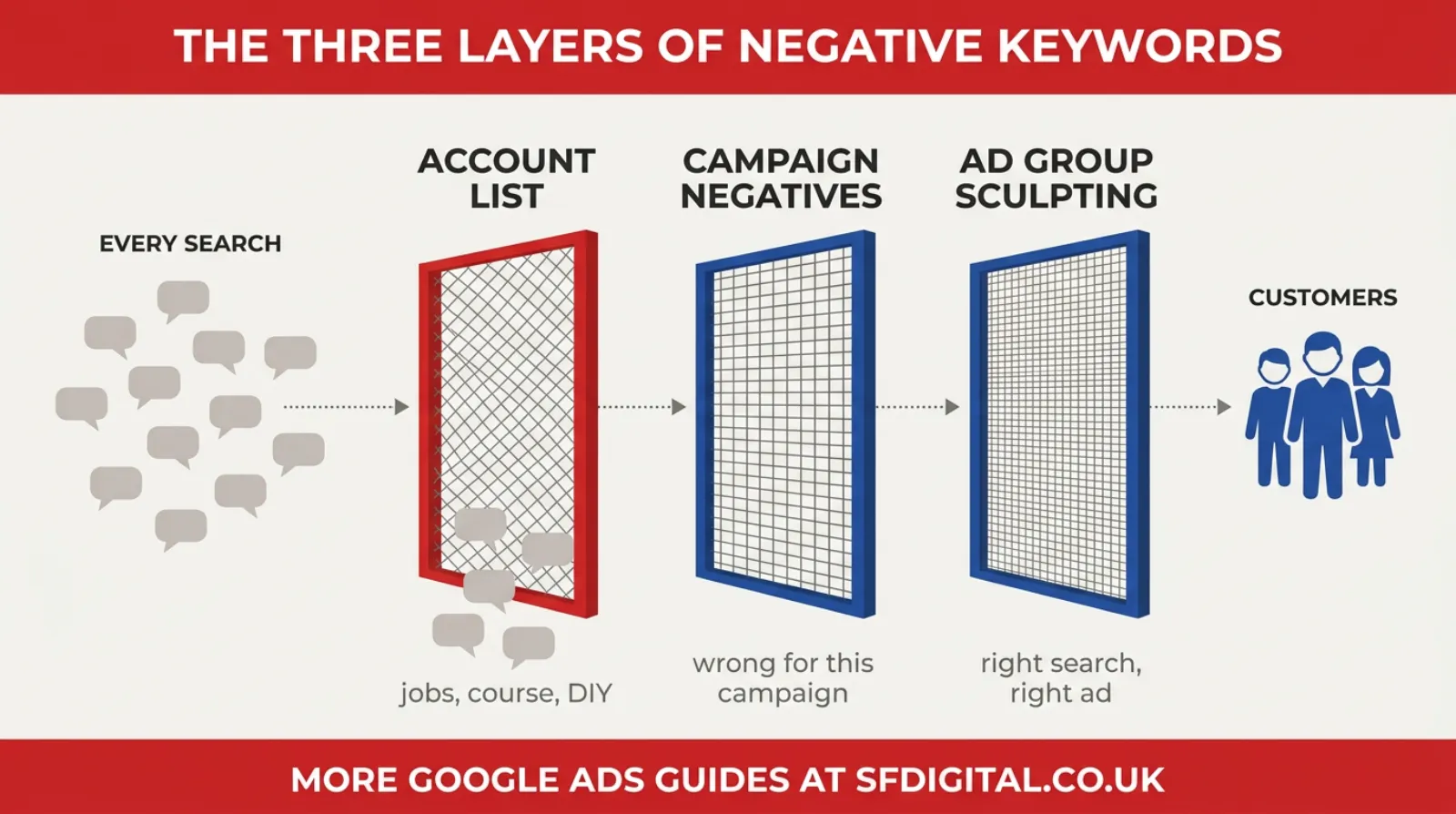 Three layers of negative keywords, filtering the wrong searches out before they cost you money.