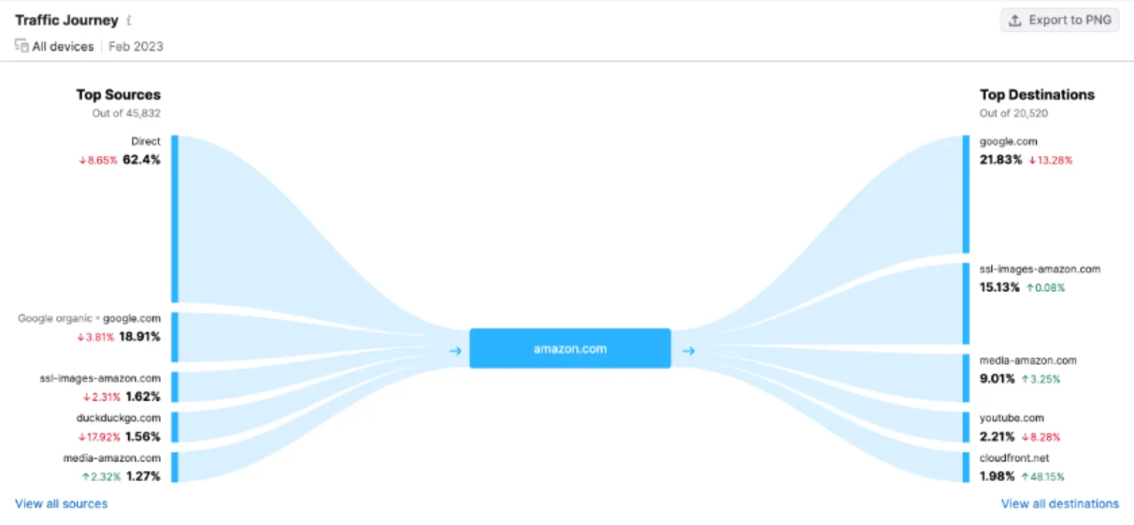 Semrush Traffic Analytics - Advanced Features For Niche Markets