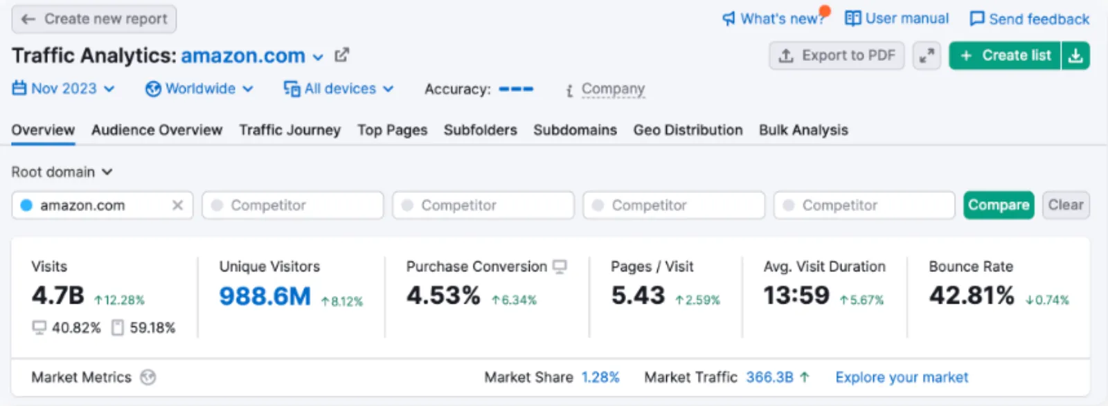 How Does Semrush Traffic Analytics Stand Out