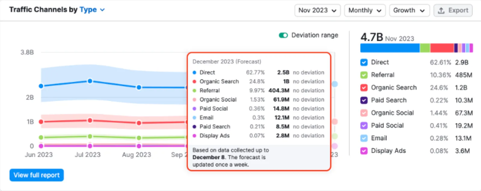 How To Use Semrush Traffic Analytics