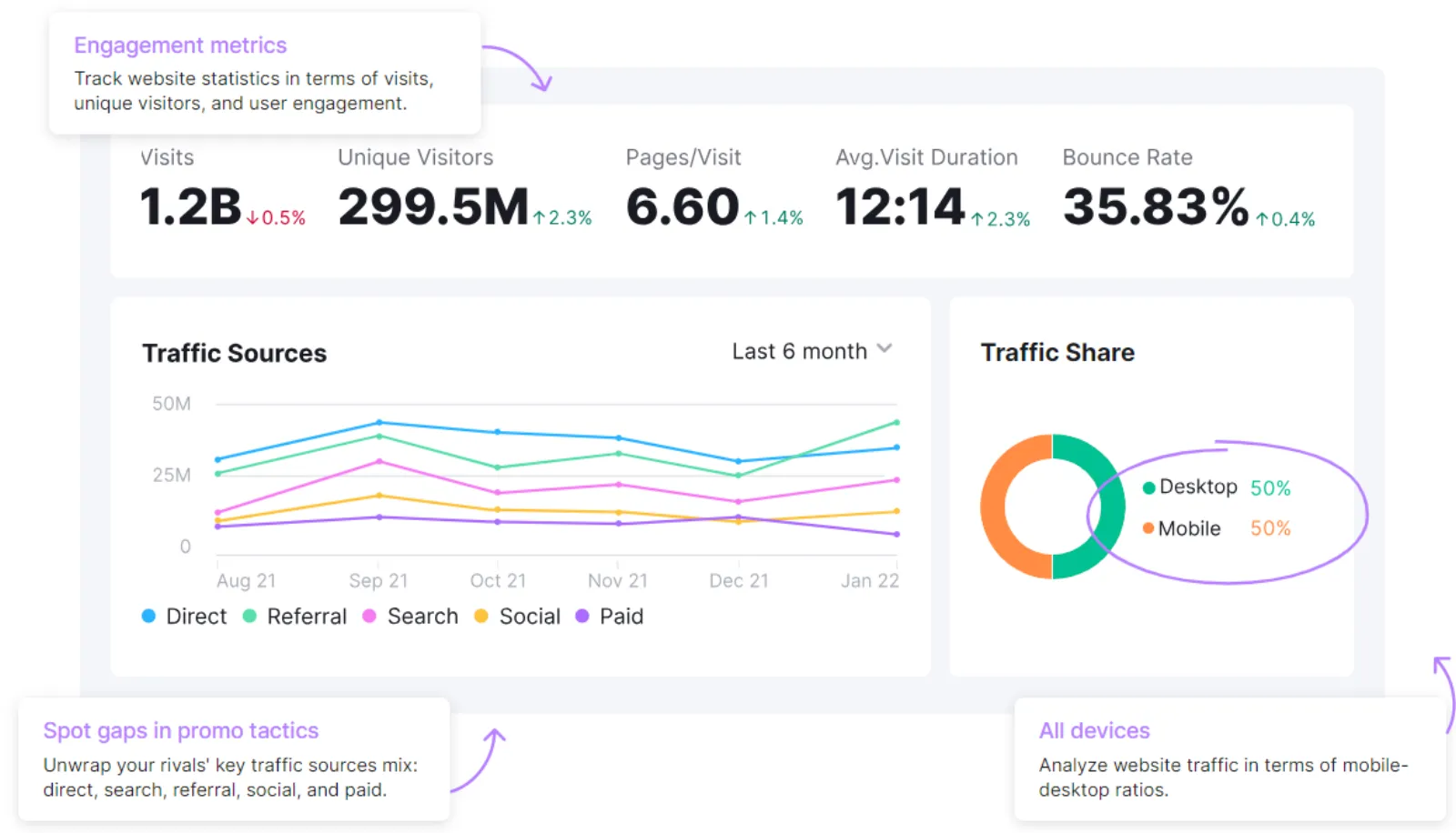 Semrush Traffic Analytics