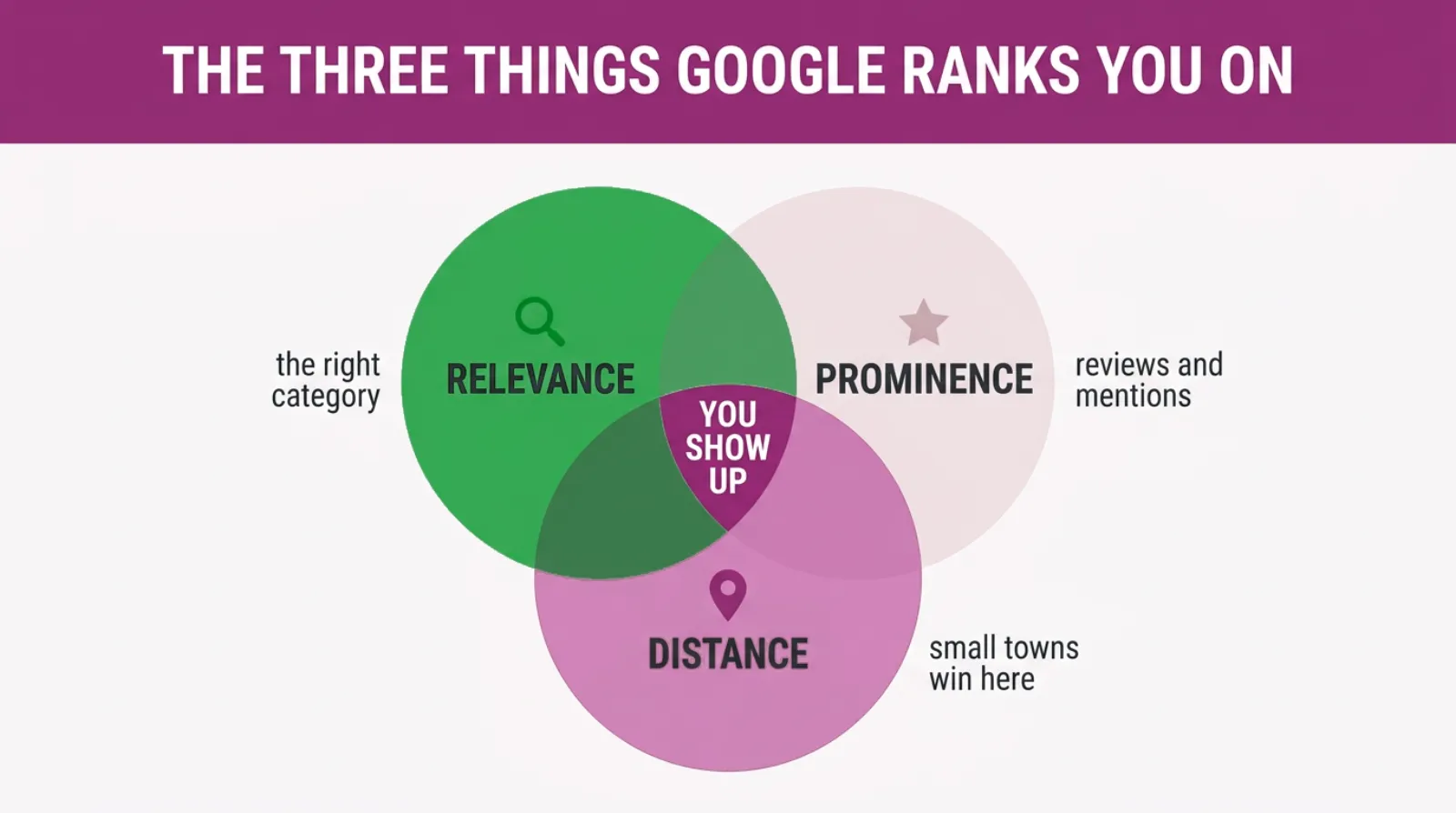 Relevance, distance and prominence: the three local ranking factors Google names, and where a small-town business wins.