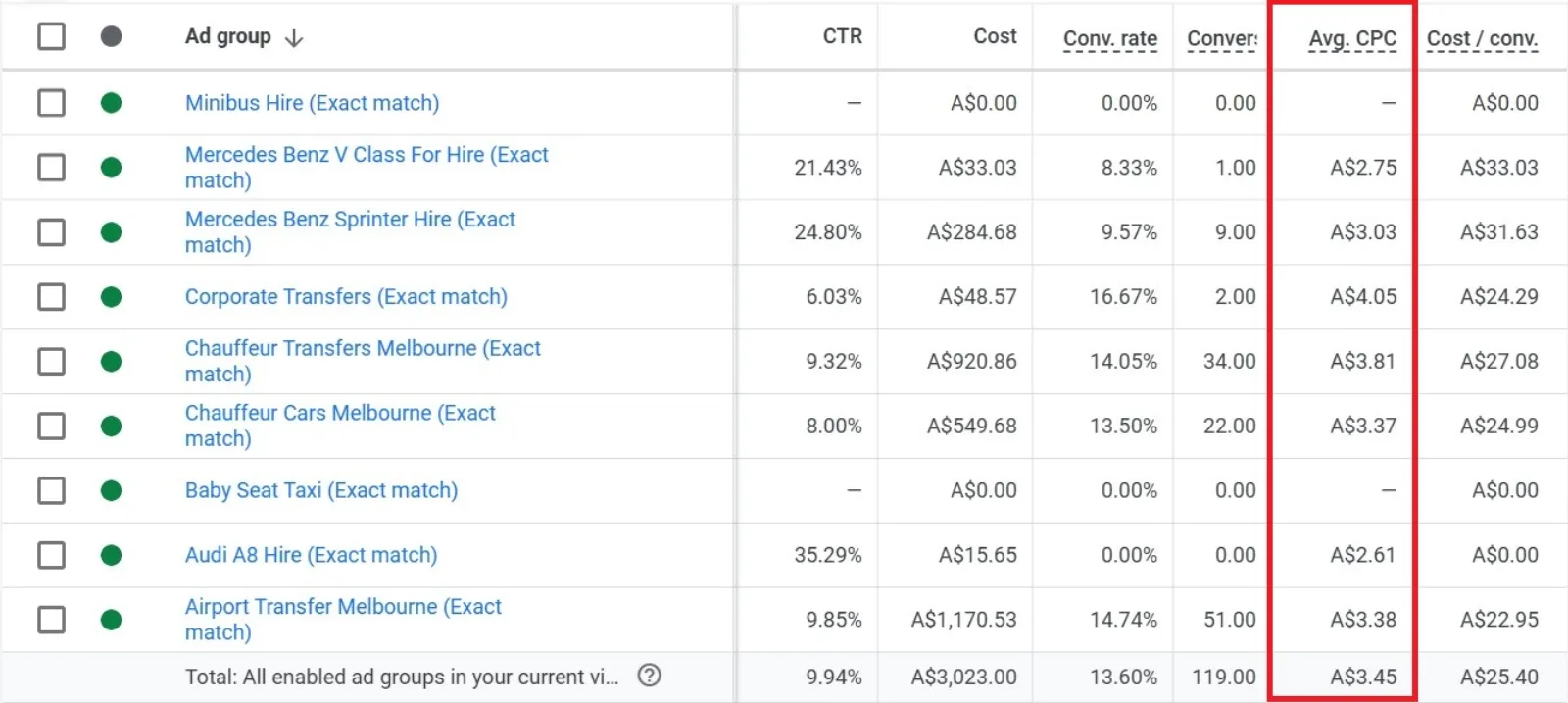Average CPC (Cost Per Click)
