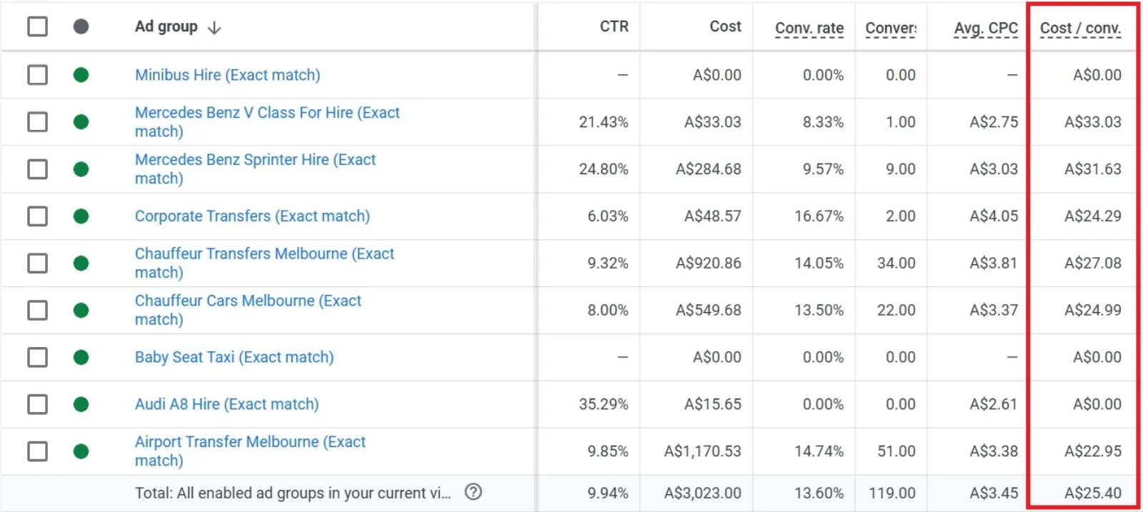 Cost Per Conversion