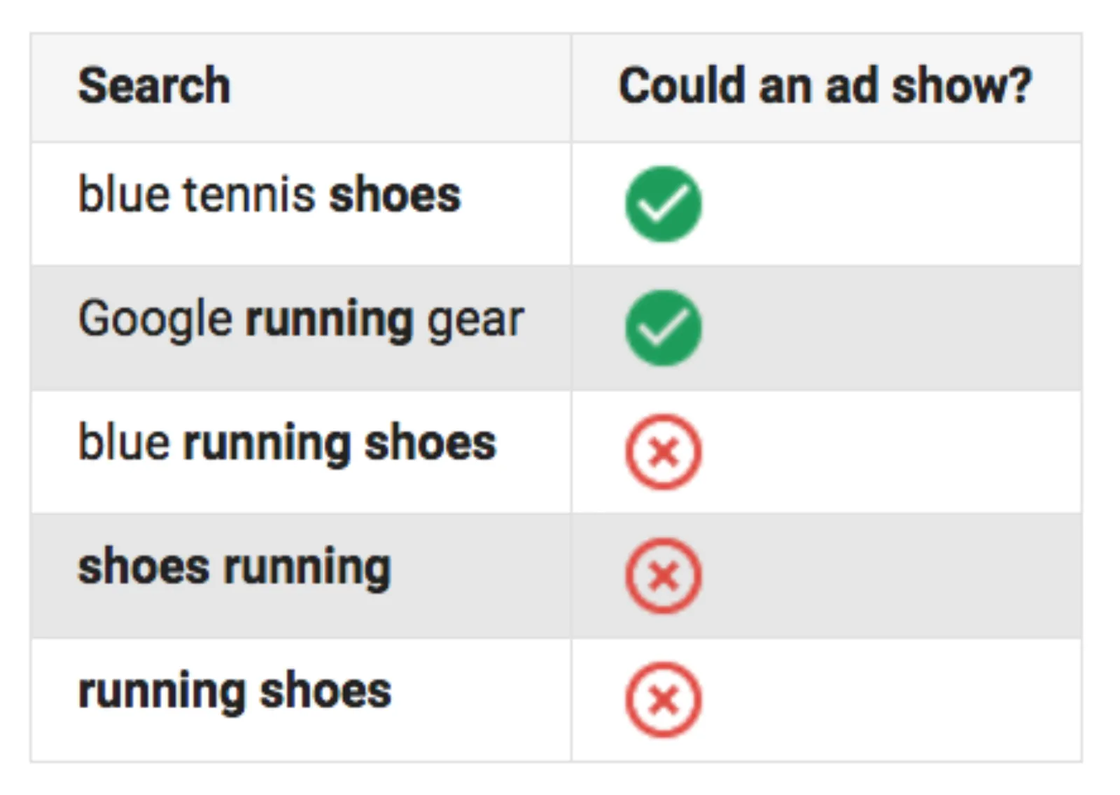 How To Use Negative Keywords In AdWords