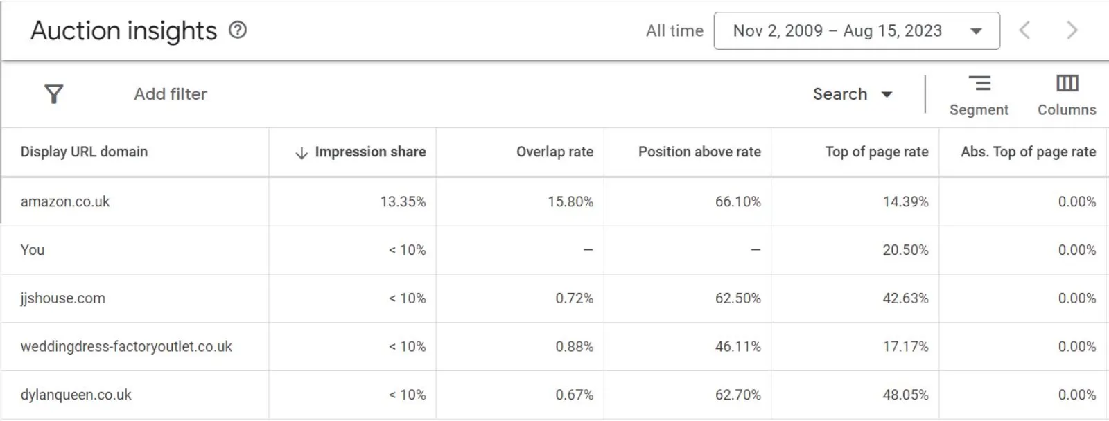 Auction insights