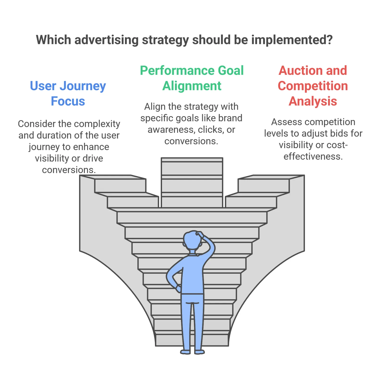 Which Advertising Strategy Should Be Implemented?