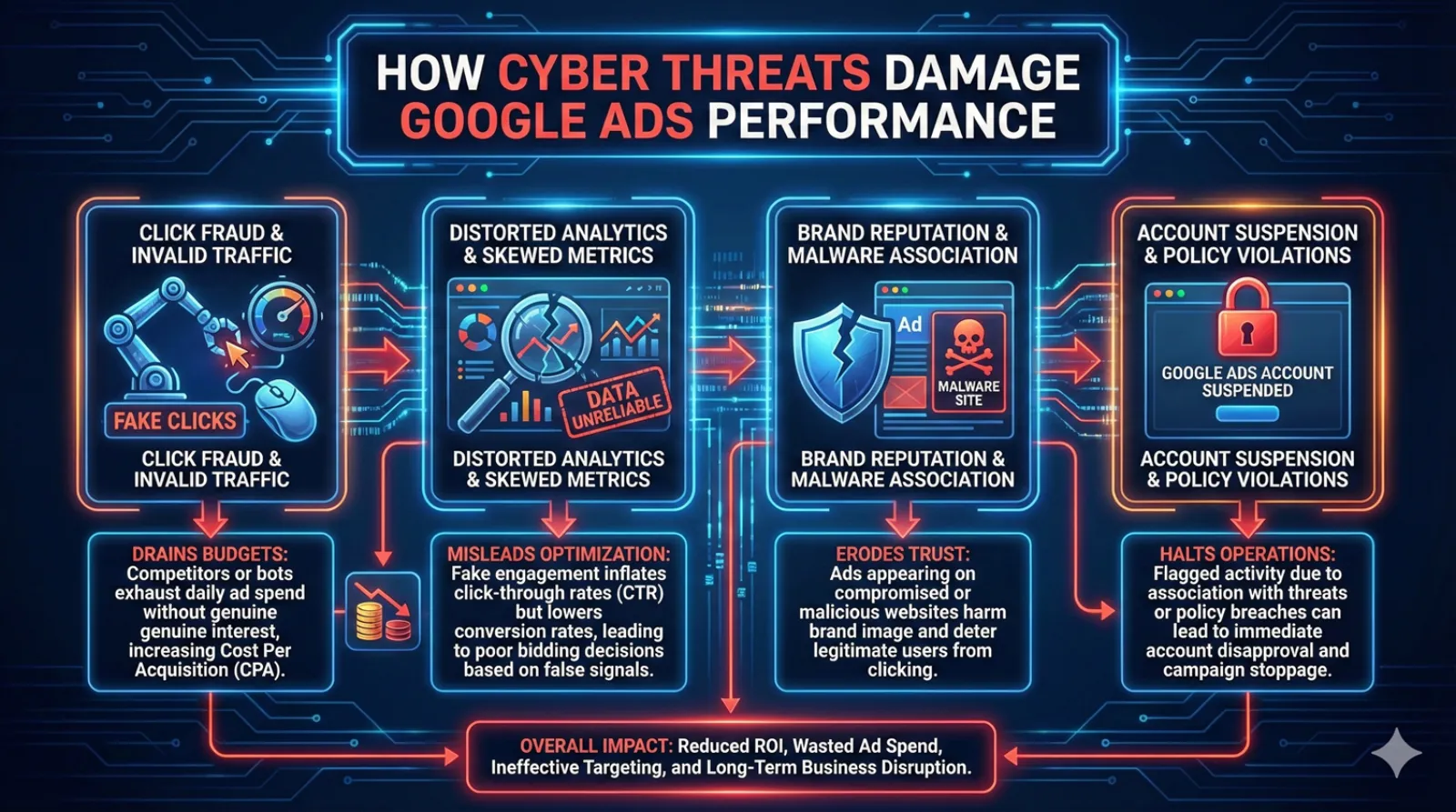 How Cyber Threats Damage Google Ads Performance
