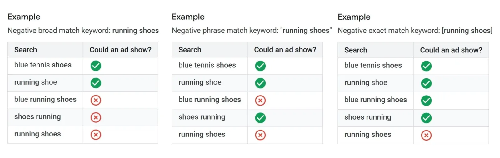 Lack of Negative Keywords